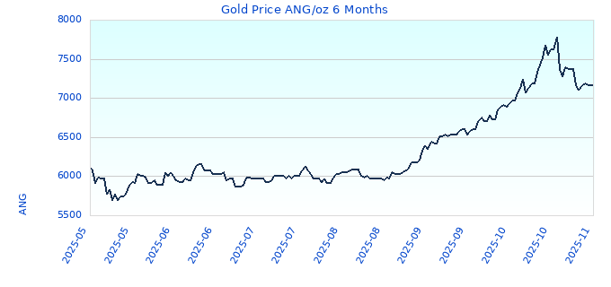 Gold Price ANG/oz 6 Months