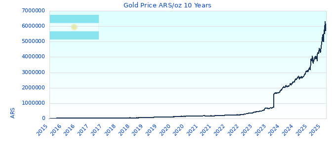 Gold Price ARS/oz 10 Years