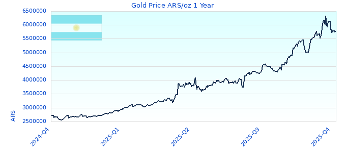 Gold Price ARS/oz 1 Year