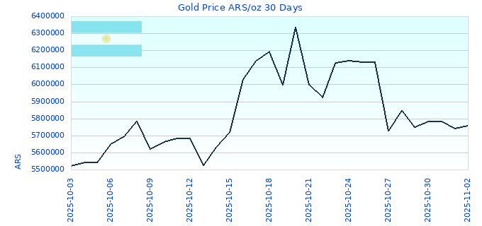 Gold Price ARS/oz 30 Days