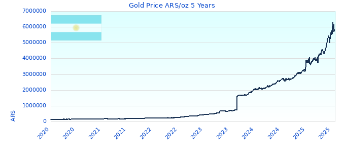 Gold Price ARS/oz 5 Years