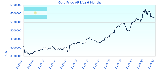 Gold Price ARS/oz 6 Months