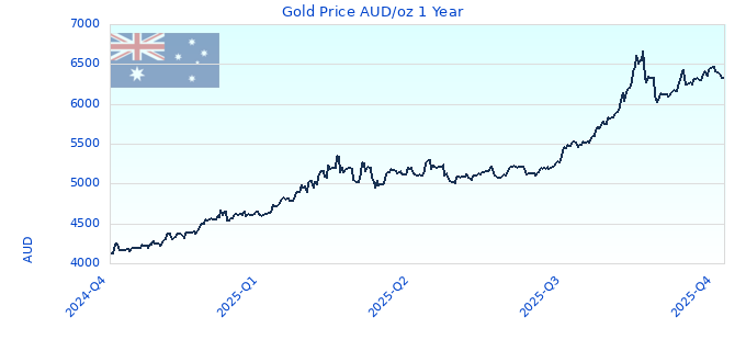Gold Price AUD/oz 1 Year