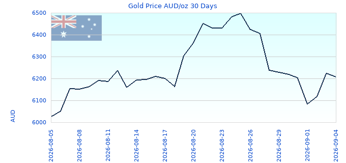 Gold Price AUD/oz 30 Days