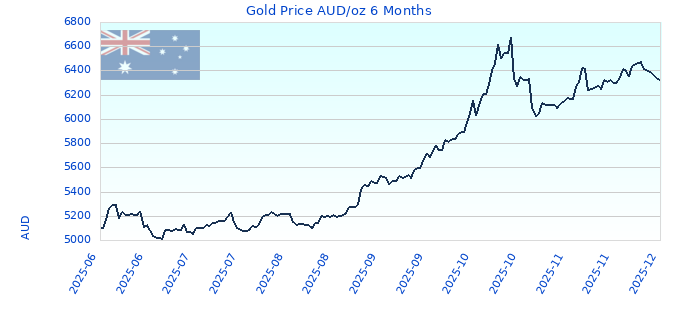 Gold Price AUD/oz 6 Months