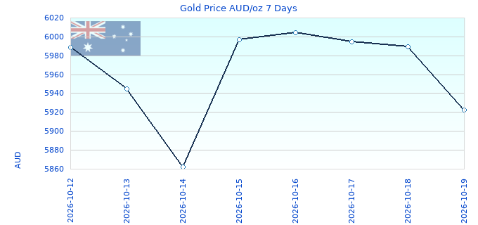 Gold Price AUD/oz 7 Days