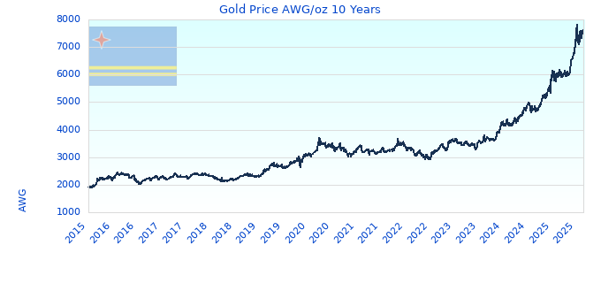 Gold Price AWG/oz 10 Years