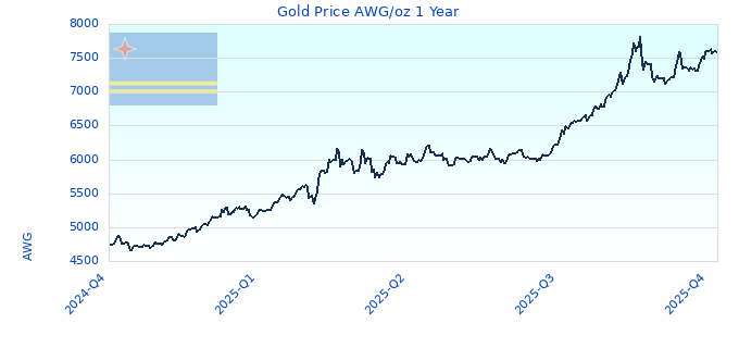 Gold Price AWG/oz 1 Year