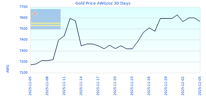 Gold Price AWG/oz 30 Days
