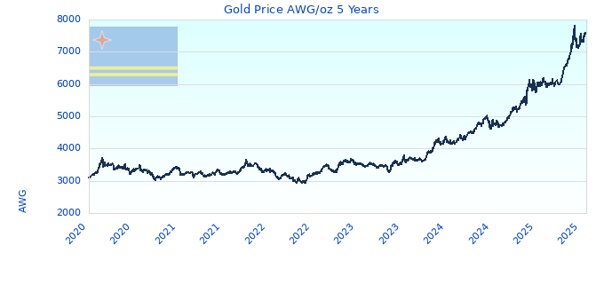 Gold Price AWG/oz 5 Years