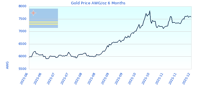 Gold Price AWG/oz 6 Months
