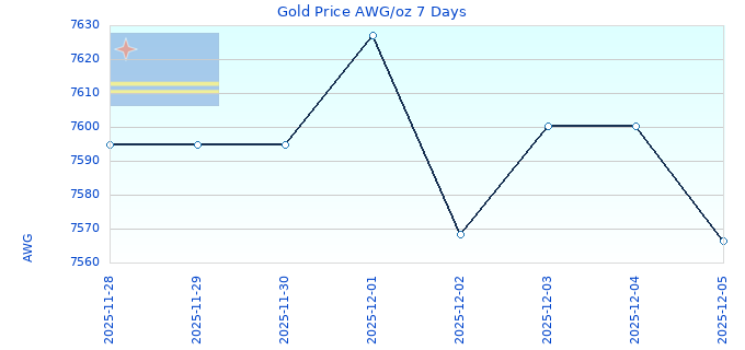 Gold Price AWG/oz 7 Days