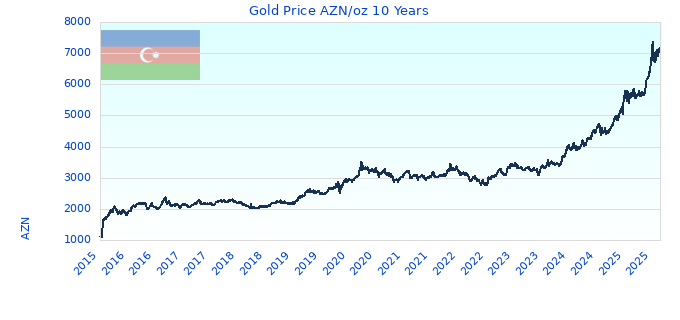 Gold Price AZN/oz 10 Years