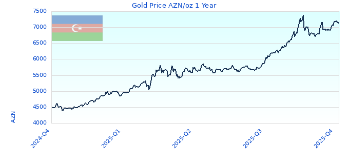 Gold Price AZN/oz 1 Year