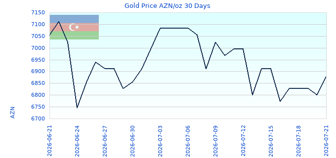 Gold Price AZN/oz 30 Days