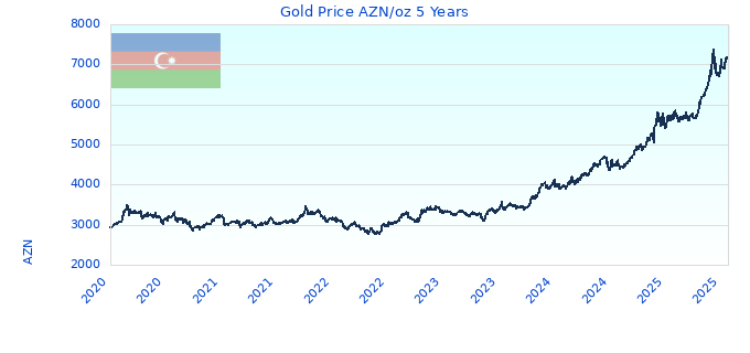 Gold Price AZN/oz 5 Years