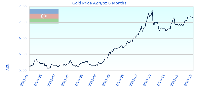 Gold Price AZN/oz 6 Months