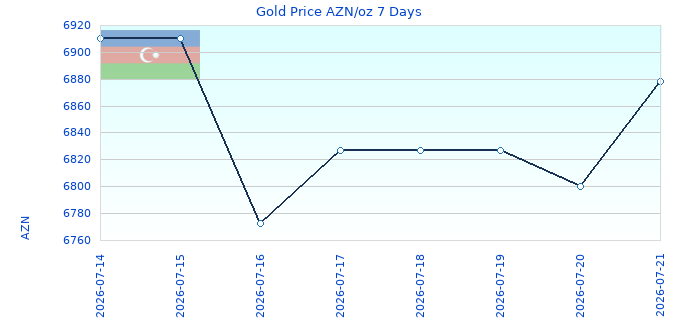 Gold Price AZN/oz 7 Days