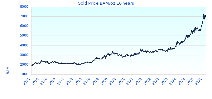 Gold Price BAM/oz 10 Years