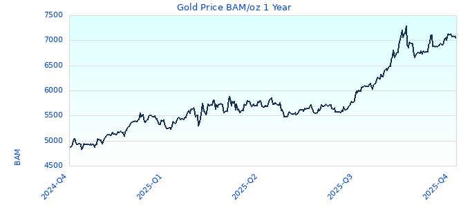 Gold Price BAM/oz 1 Year