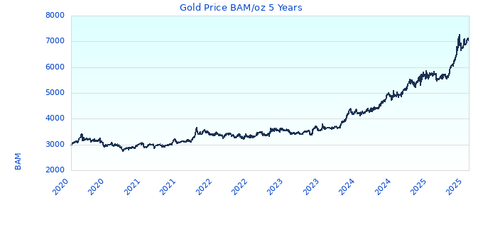 Gold Price BAM/oz 5 Years