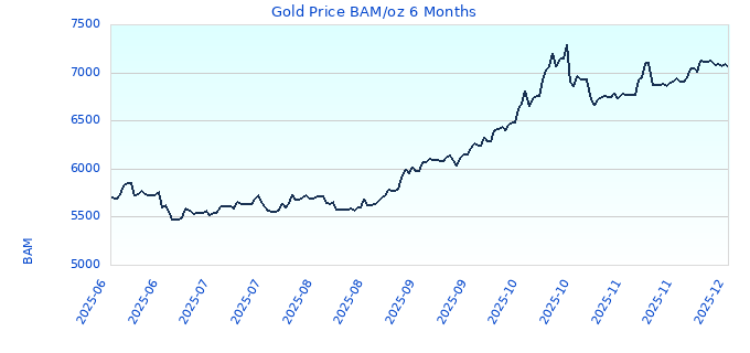 Gold Price BAM/oz 6 Months