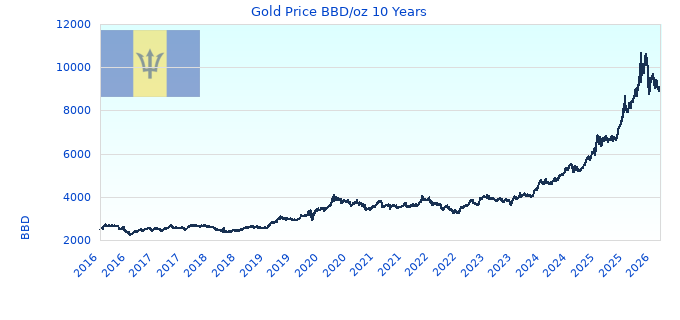 Gold Price BBD/oz 10 Years