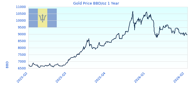 Gold Price BBD/oz 1 Year