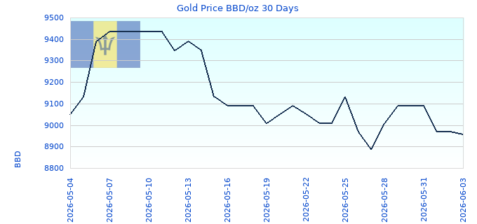 Gold Price BBD/oz 30 Days