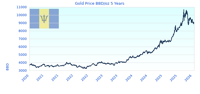 Gold Price BBD/oz 5 Years