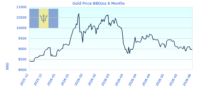 Gold Price BBD/oz 6 Months