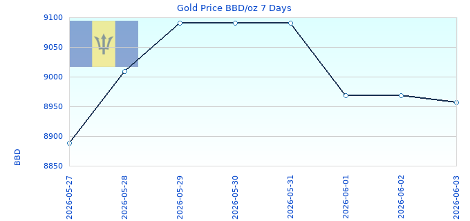 Gold Price BBD/oz 7 Days