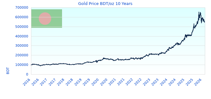 Gold Price BDT/oz 10 Years