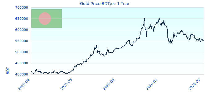 Gold Price BDT/oz 1 Year