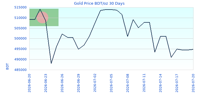 Gold Price BDT/oz 30 Days