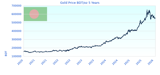 Gold Price BDT/oz 5 Years