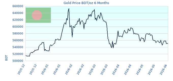 Gold Price BDT/oz 6 Months