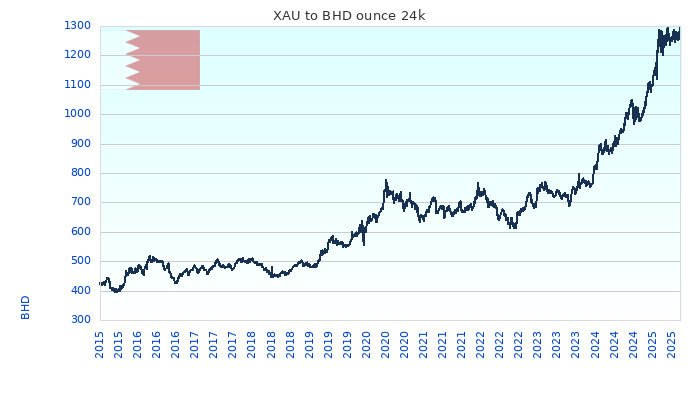 XAU to BHD Chart 10 Years ounce 24kK