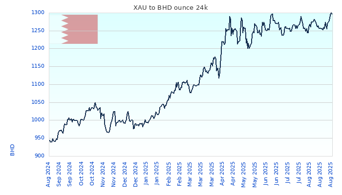 XAU to BHD Chart 1 Year ounce 24kK