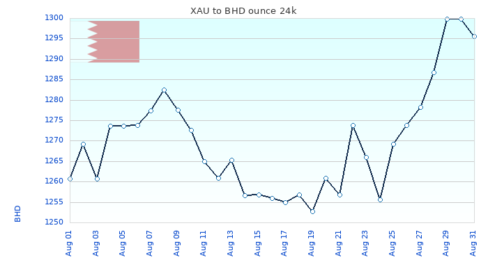 XAU to BHD Chart 30 Days ounce 24kK