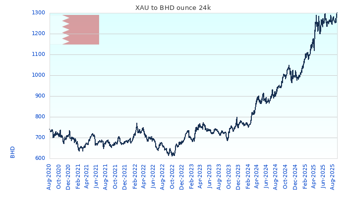XAU to BHD Chart 5 Years ounce 24kK