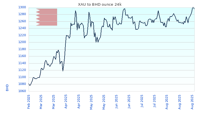 XAU to BHD Chart 6 Months ounce 24kK
