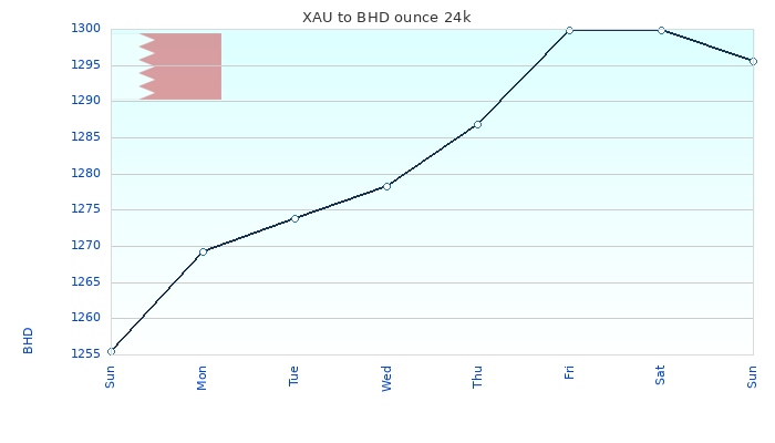 XAU to BHD Chart 7 Days ounce 24kK