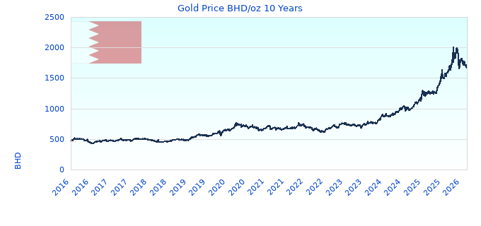 Gold Price BHD/oz 10 Years