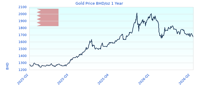 Gold Price BHD/oz 1 Year