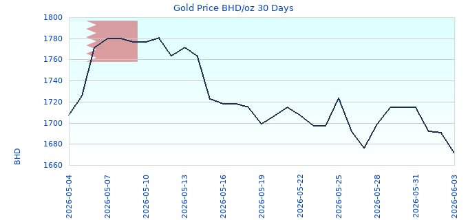 Gold Price BHD/oz 30 Days