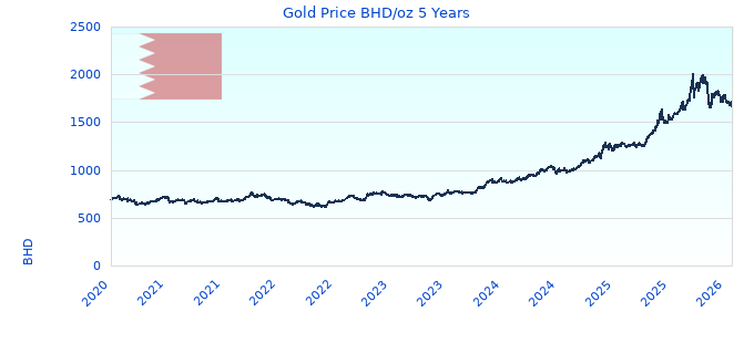 Gold Price BHD/oz 5 Years
