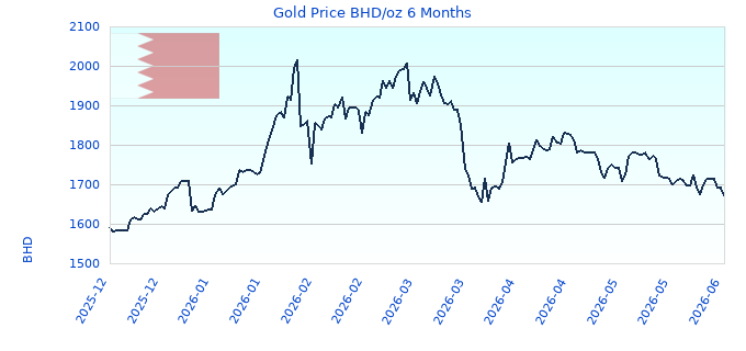 Gold Price BHD/oz 6 Months