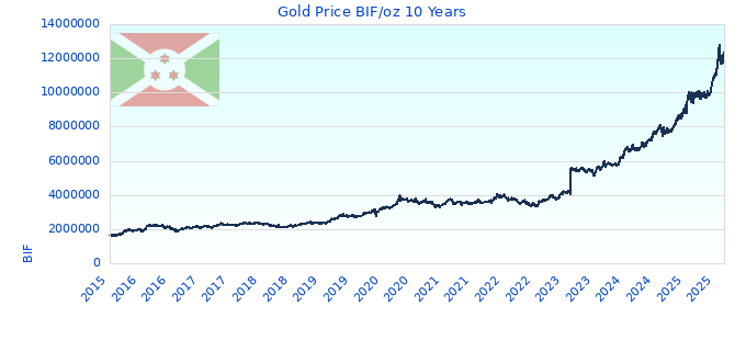 Gold Price BIF/oz 10 Years