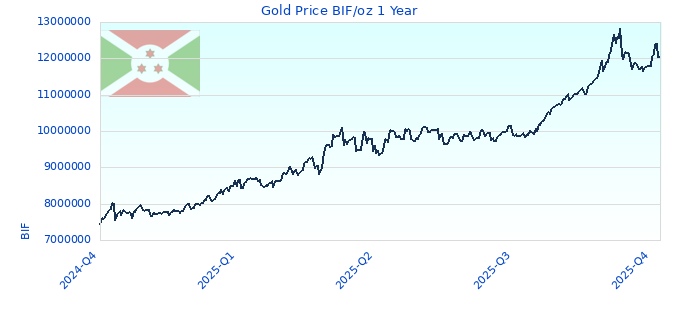 Gold Price BIF/oz 1 Year